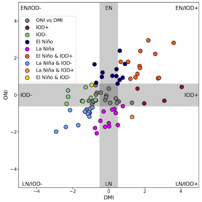Scatter plot of ENSO and IOD indices in austral spring, 1940-2020