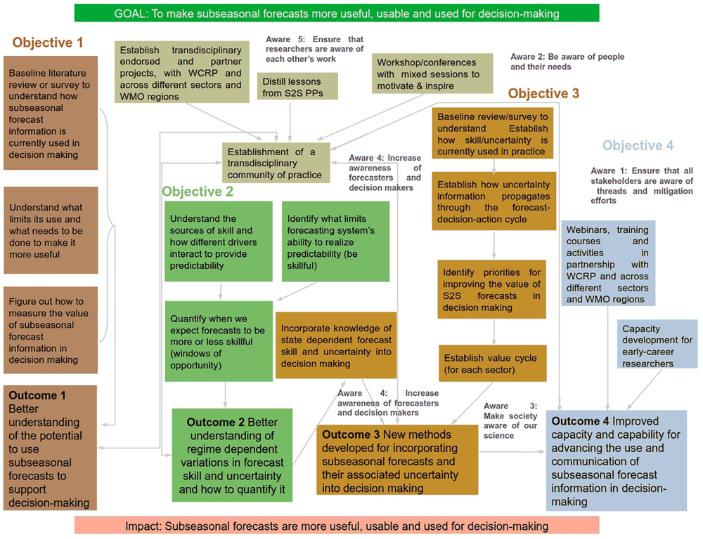 SAGE project theory of change diagram