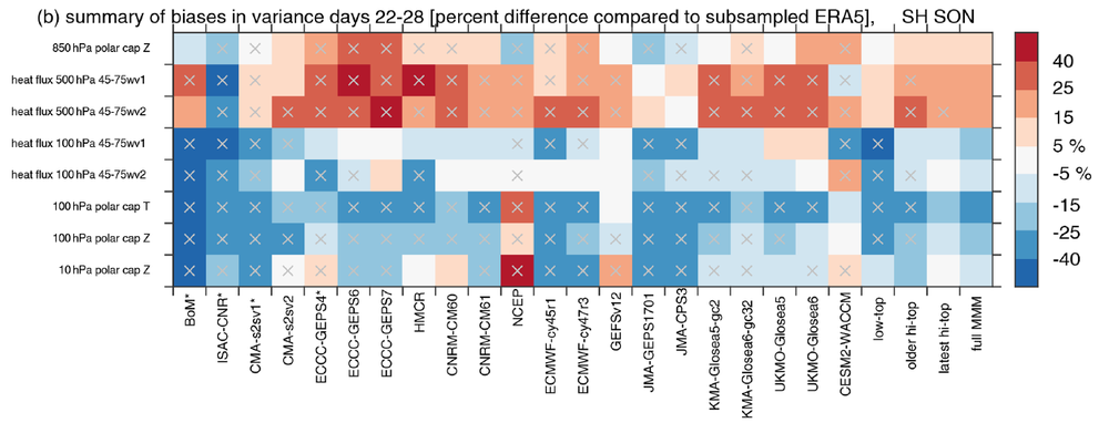 Heat map of stratospheric biases in subseasonal forecast systems